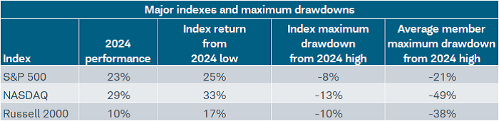 At the average member level, the maximum drawdown in 2024 was -21% for the S&P 500, -49% for the Nasdaq and -38% for the Russell 2000.