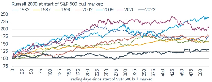 Over the past two years, the Russell 2000 has done well in absolute terms, as it's up by more than 25%. However, that is by far the weakest bull market start in the index's history.