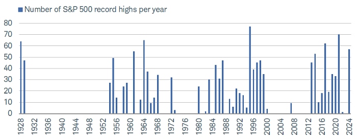 The S&P 500 has logged 57 record highs this year. That puts it on pace with 2021, 2017, and 1995, to name a few historical instances.