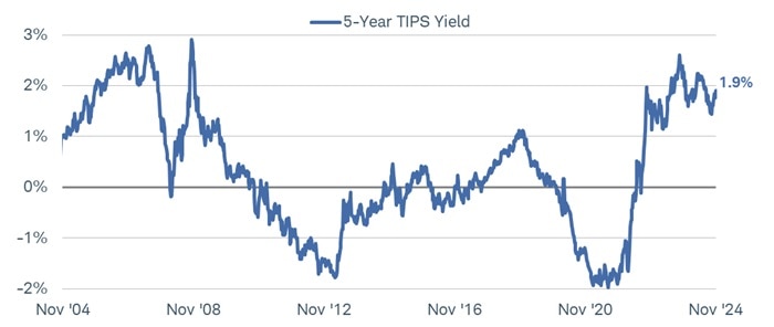 Chart shows the five-year TIPS yield from November 2004 to November 15, 2024. Although down from recent highs, the yield is still near the high end of the range since 2004.