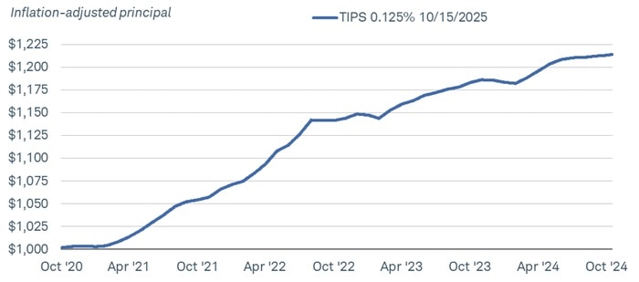 Chart shows the inflation-adjusted principal for a TIPS with a 0.125% coupon rate beginning with an initial $1,000 investment in October 2020. Its inflation-adjusted value has risen to over $1,200 since it was issued. 