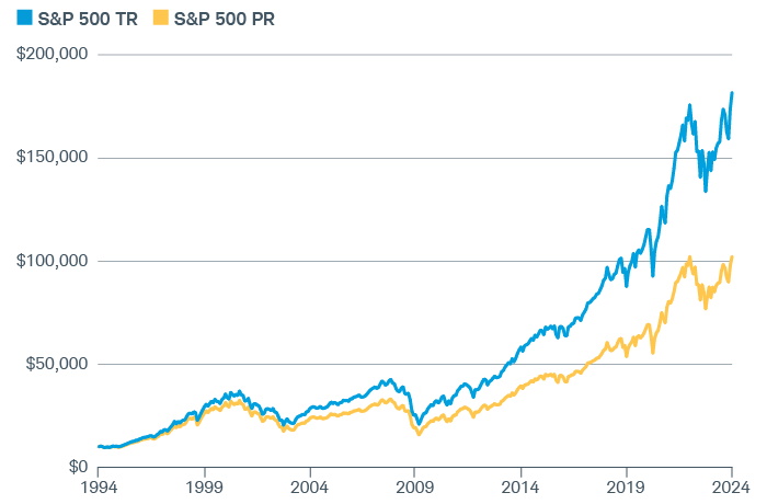 This chart shows a hypothetical $10,000 investment in an S&P 500 index fund at the end of 1993 that would have grown to more than $182,000 by the end of 2023 if dividends had been reinvested, but only to $102,000 had dividends not been reinvested.