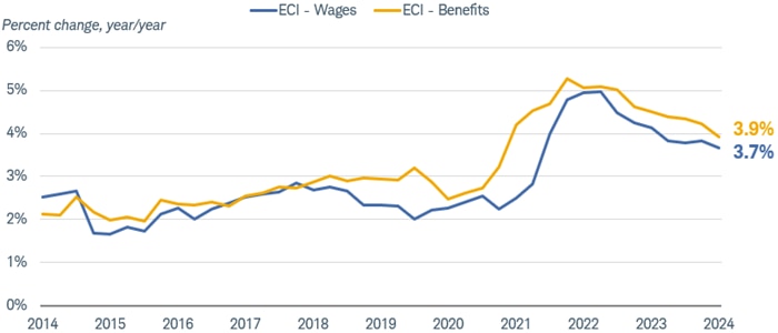 Chart shows the year-over-year percent change in wages and benefits as measured by the Employment Cost Index, or ECI, dating back to 2014.