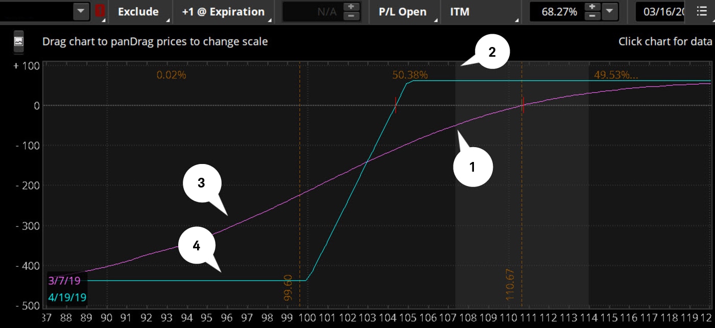 Risk profile of a 105–100 short put spread. A purple line shows the present-day profile. A blue line shows the profile on the options expiration date. Four points are marked: 1 at $107, –$47; 2 at $107, $61; 3 at $96, –$300; 4 at $96, –$439.