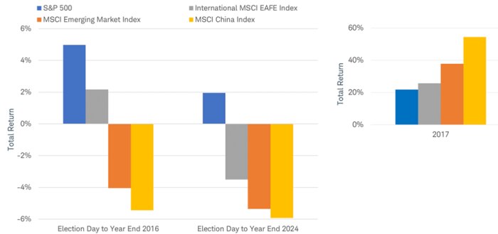 Bar chart shows total return performance of the S&P 500, MSCI Emerging Market, MSCI EAFE and MSCI China Indexes from U.S. election day to year end in 2016, U.S. election day to year end in 2024 and annual return performance in 2017.