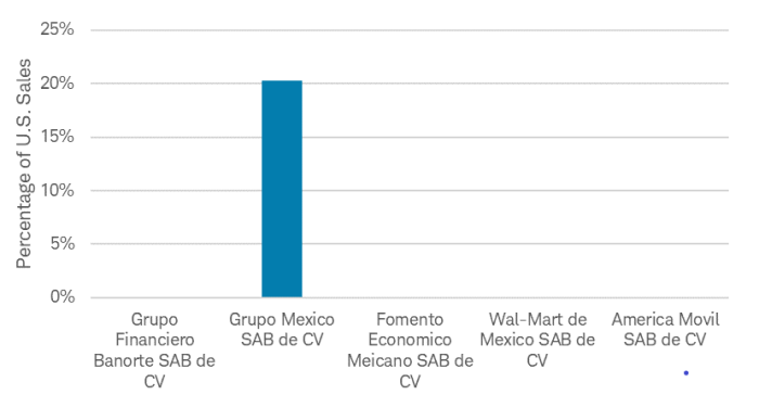 Bar chart shows the percentage of U.S. sales for the top five holdings in the MSCI Mexico Index.