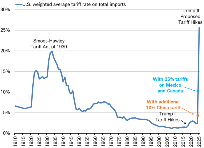 Line chart depicts the estimated U.S. weighted average tariff rate from 1910 through 2025.