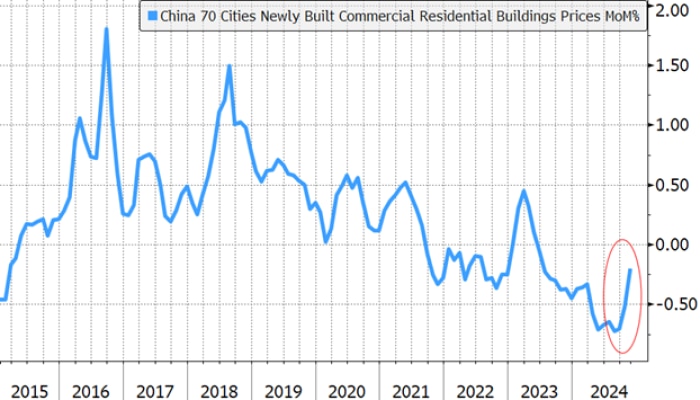 Line chart shows month over month change new construction prices for commercial and residential buildings in China’s 70 largest cities from 2015 through the end of 2024.