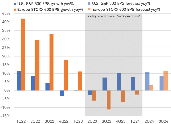 Bar chart shows earnings per share growth for the S&P 500 and the STOXX 600 Indexes from first quarter 2022 through first quarter 2024, with estimates for second and third quarter 2024.