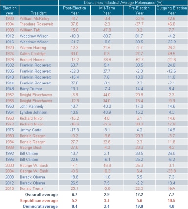 Dow Jones Election Year Returns